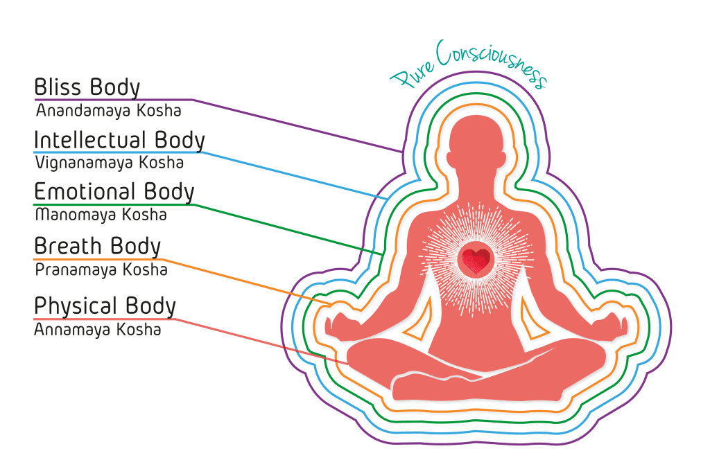 Pure consciusness 5koshas