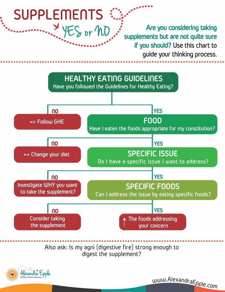 Supplements yes or no